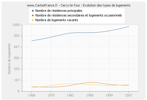 Cercy-la-Tour : Evolution des types de logements