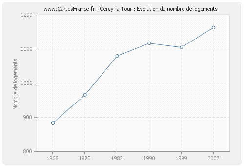 Cercy-la-Tour : Evolution du nombre de logements