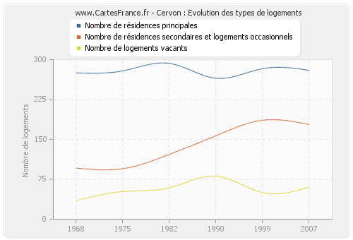 Cervon : Evolution des types de logements