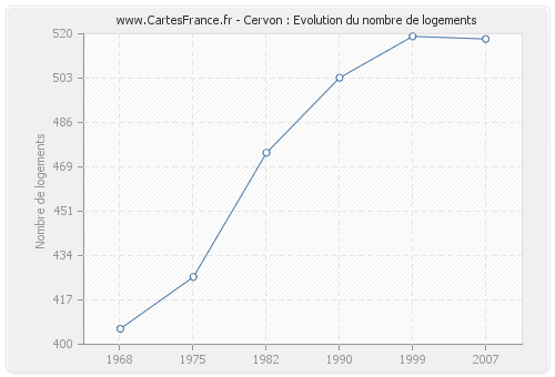 Cervon : Evolution du nombre de logements