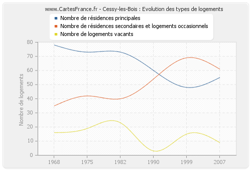 Cessy-les-Bois : Evolution des types de logements