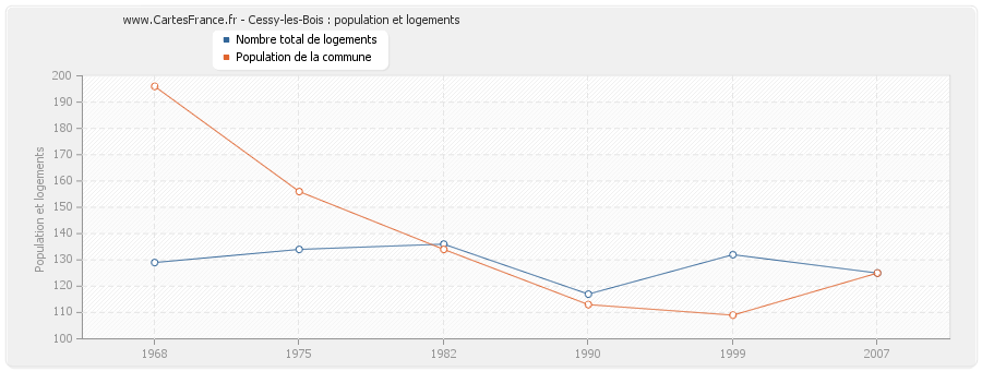 Cessy-les-Bois : population et logements