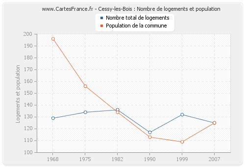 Cessy-les-Bois : Nombre de logements et population