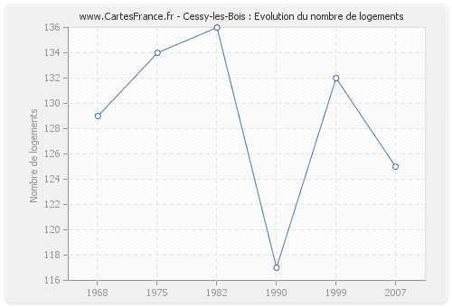 Cessy-les-Bois : Evolution du nombre de logements