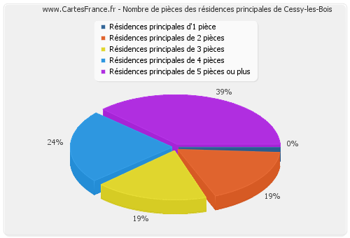 Nombre de pièces des résidences principales de Cessy-les-Bois