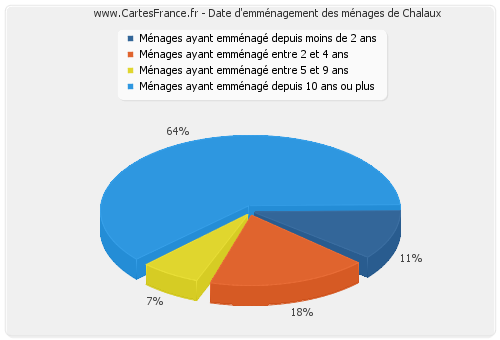 Date d'emménagement des ménages de Chalaux