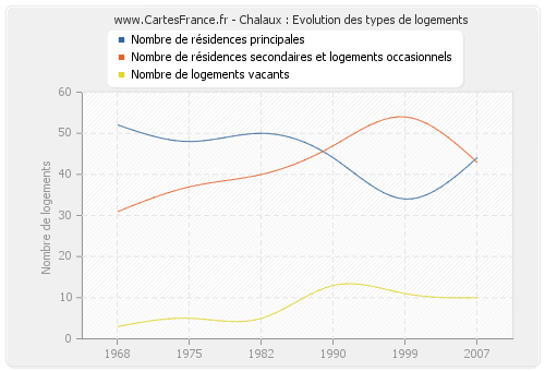 Chalaux : Evolution des types de logements