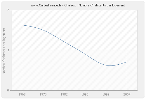 Chalaux : Nombre d'habitants par logement