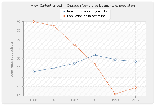 Chalaux : Nombre de logements et population