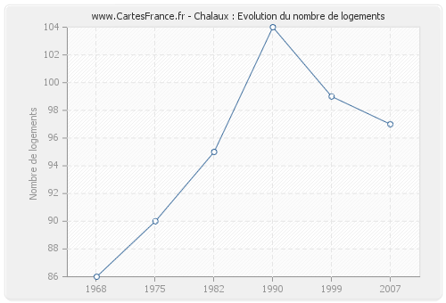 Chalaux : Evolution du nombre de logements