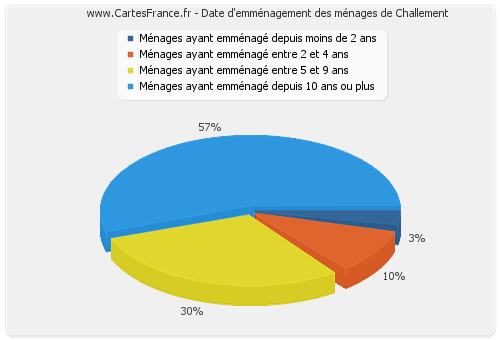 Date d'emménagement des ménages de Challement