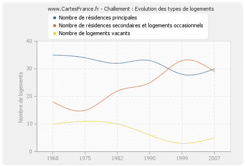 Challement : Evolution des types de logements