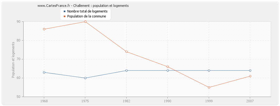 Challement : population et logements