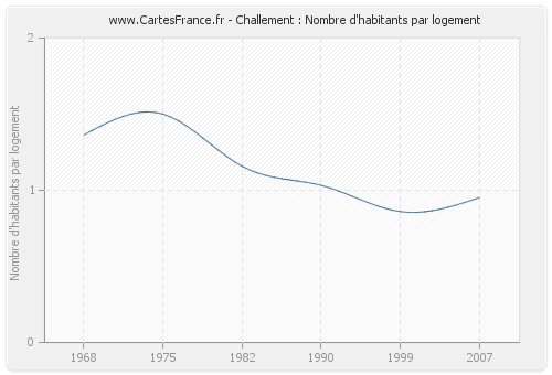 Challement : Nombre d'habitants par logement