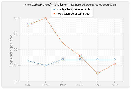 Challement : Nombre de logements et population