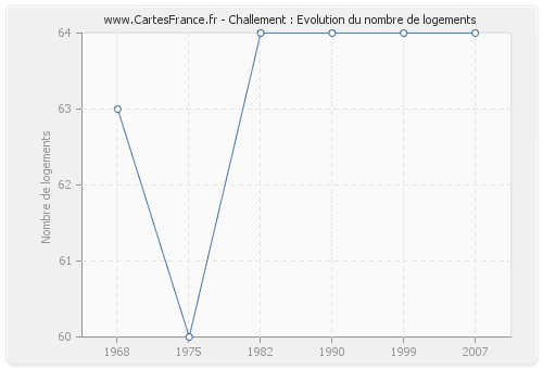 Challement : Evolution du nombre de logements