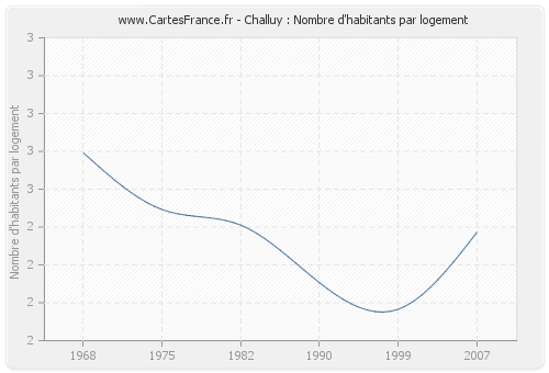 Challuy : Nombre d'habitants par logement