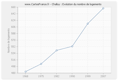 Challuy : Evolution du nombre de logements