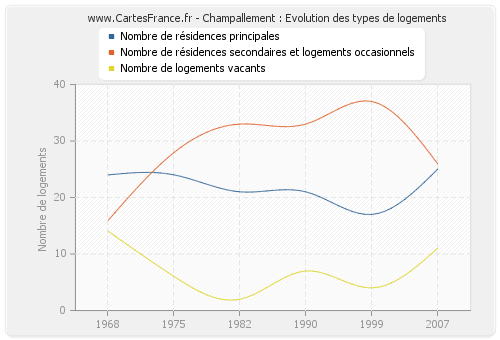 Champallement : Evolution des types de logements