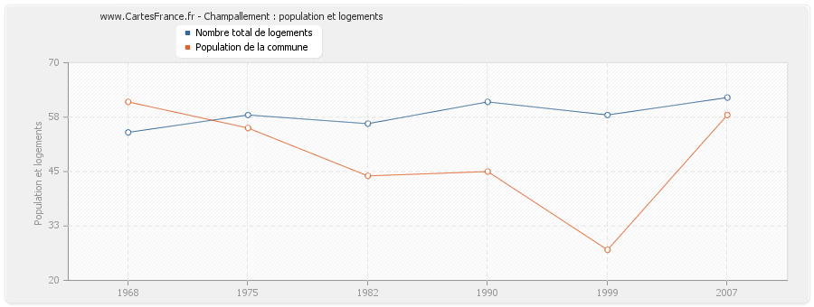 Champallement : population et logements