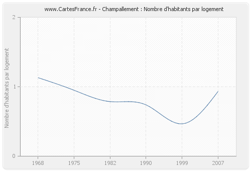 Champallement : Nombre d'habitants par logement