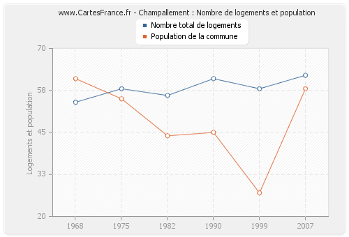 Champallement : Nombre de logements et population