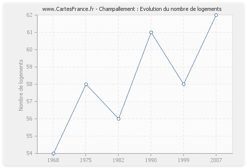 Champallement : Evolution du nombre de logements