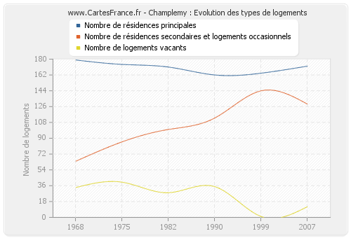 Champlemy : Evolution des types de logements