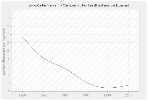 Champlemy : Nombre d'habitants par logement