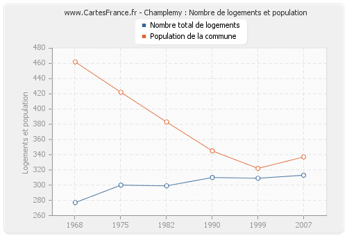 Champlemy : Nombre de logements et population