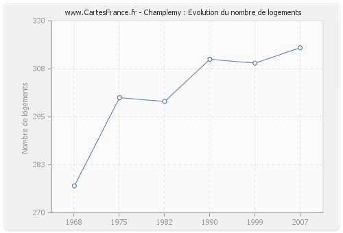Champlemy : Evolution du nombre de logements