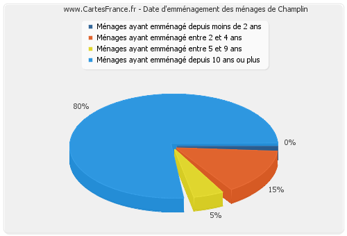 Date d'emménagement des ménages de Champlin