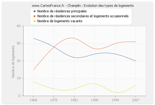 Champlin : Evolution des types de logements