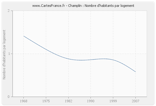 Champlin : Nombre d'habitants par logement