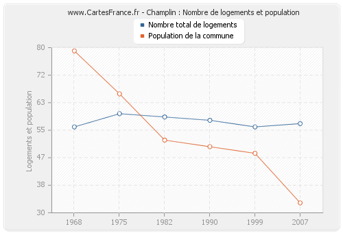 Champlin : Nombre de logements et population