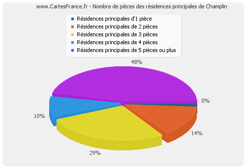 Nombre de pièces des résidences principales de Champlin