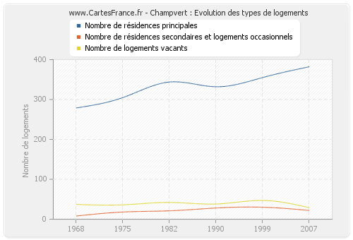 Champvert : Evolution des types de logements