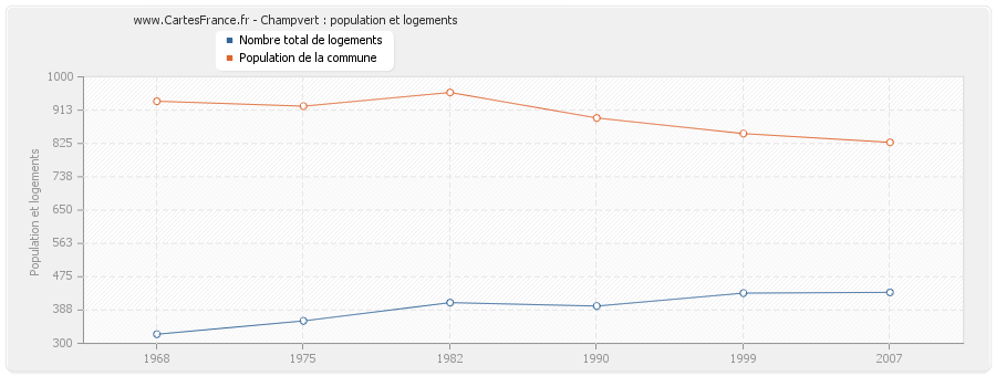 Champvert : population et logements