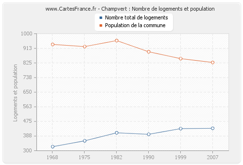 Champvert : Nombre de logements et population