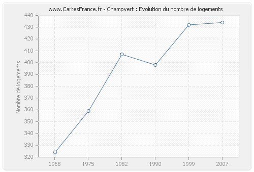 Champvert : Evolution du nombre de logements