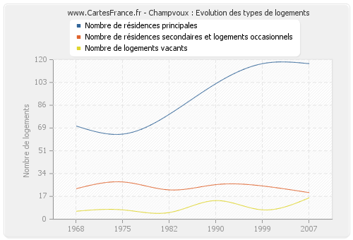 Champvoux : Evolution des types de logements