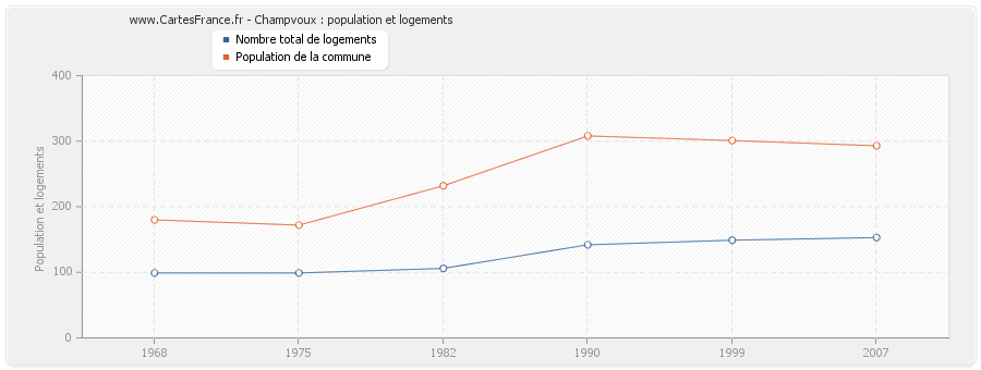 Champvoux : population et logements