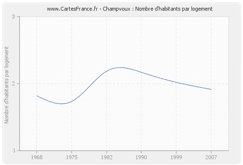 Champvoux : Nombre d'habitants par logement