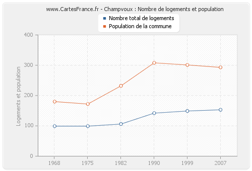 Champvoux : Nombre de logements et population