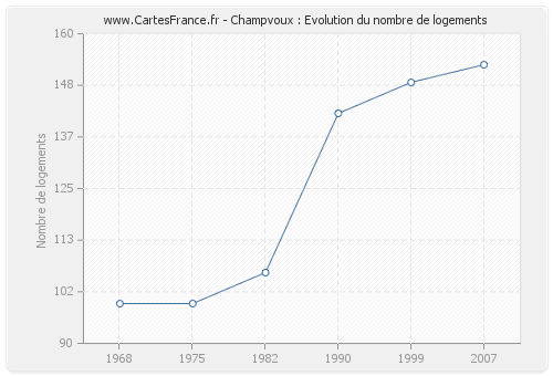 Champvoux : Evolution du nombre de logements
