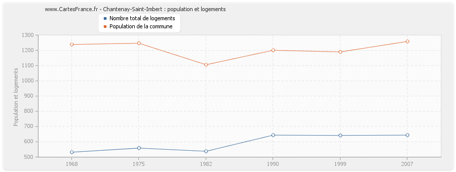 Chantenay-Saint-Imbert : population et logements