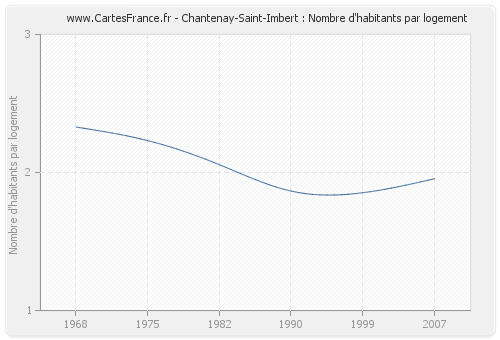 Chantenay-Saint-Imbert : Nombre d'habitants par logement
