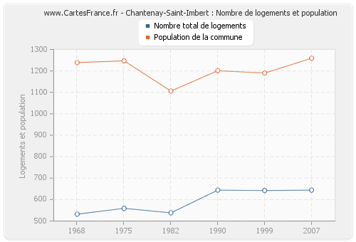 Chantenay-Saint-Imbert : Nombre de logements et population