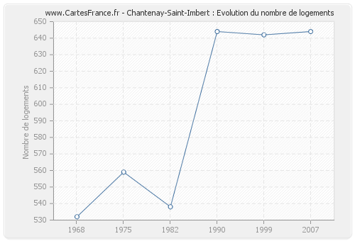 Chantenay-Saint-Imbert : Evolution du nombre de logements