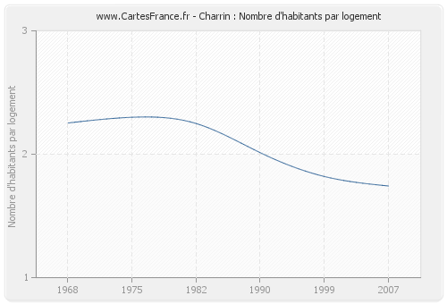 Charrin : Nombre d'habitants par logement